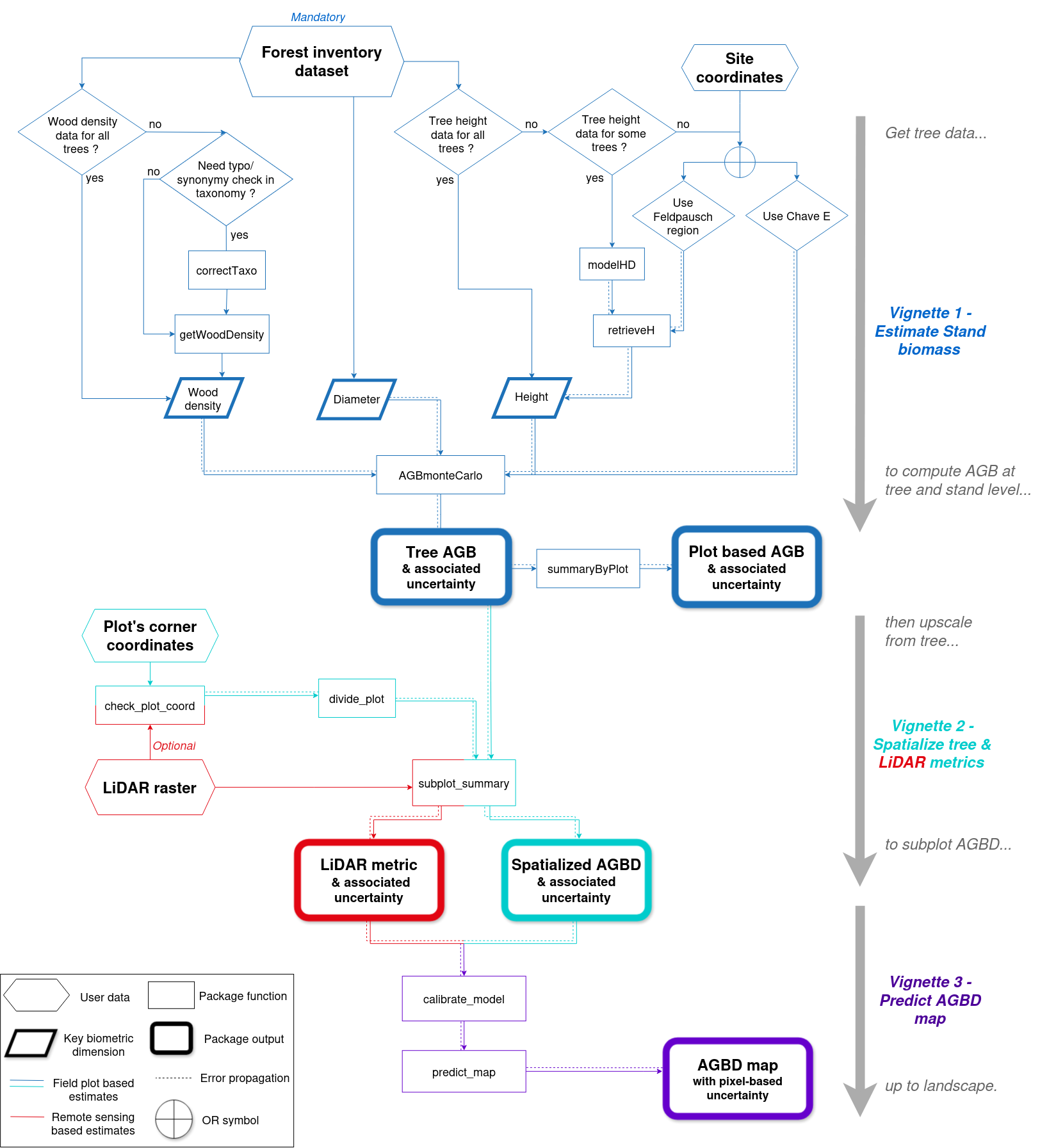 BIOMASS workflow - Article Estimate biomass