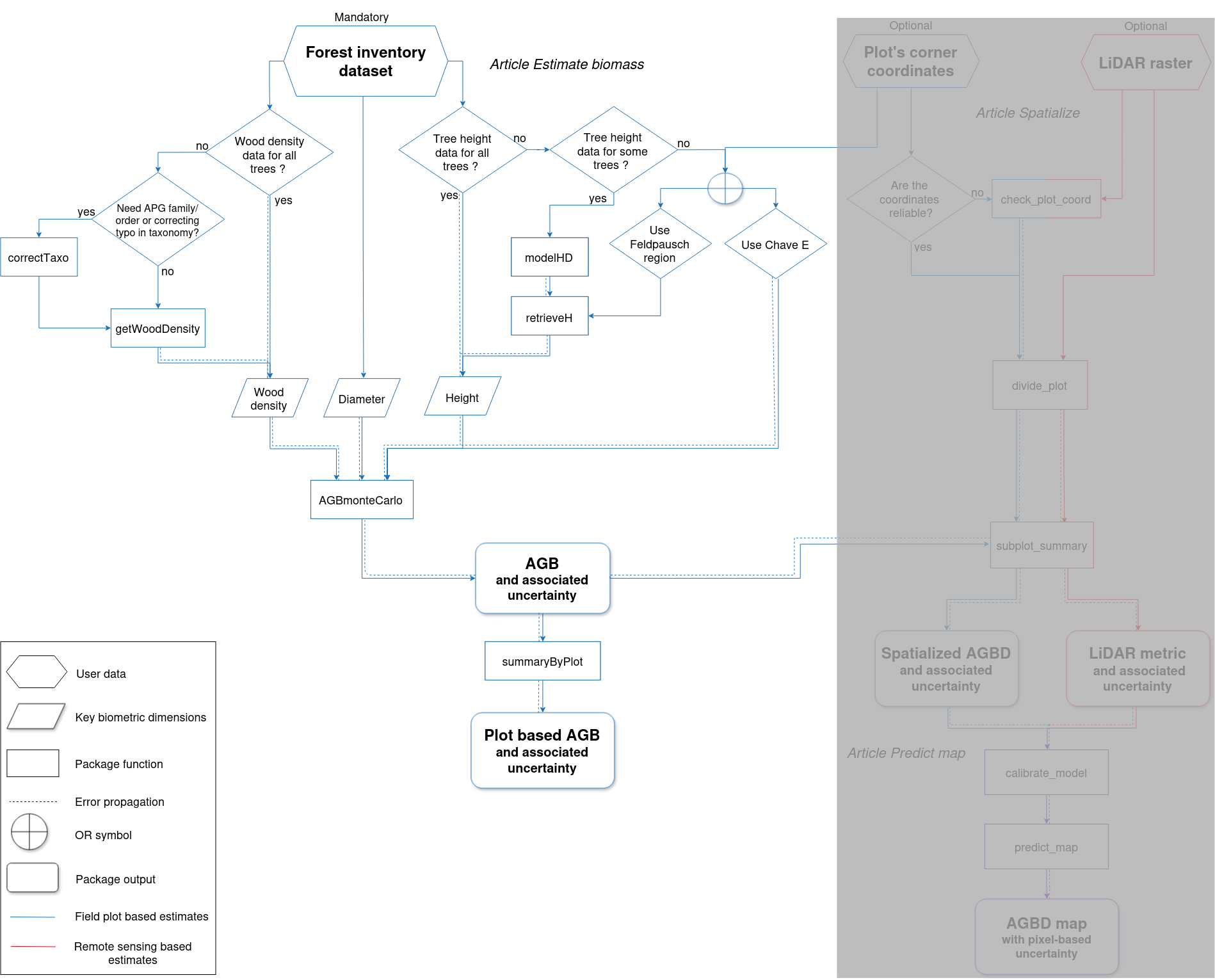 BIOMASS workflow - Article Estimate biomass
