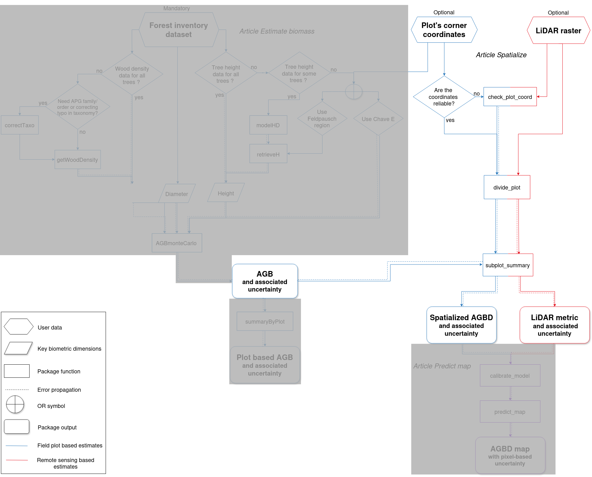 BIOMASS workflow - Article Spatialize