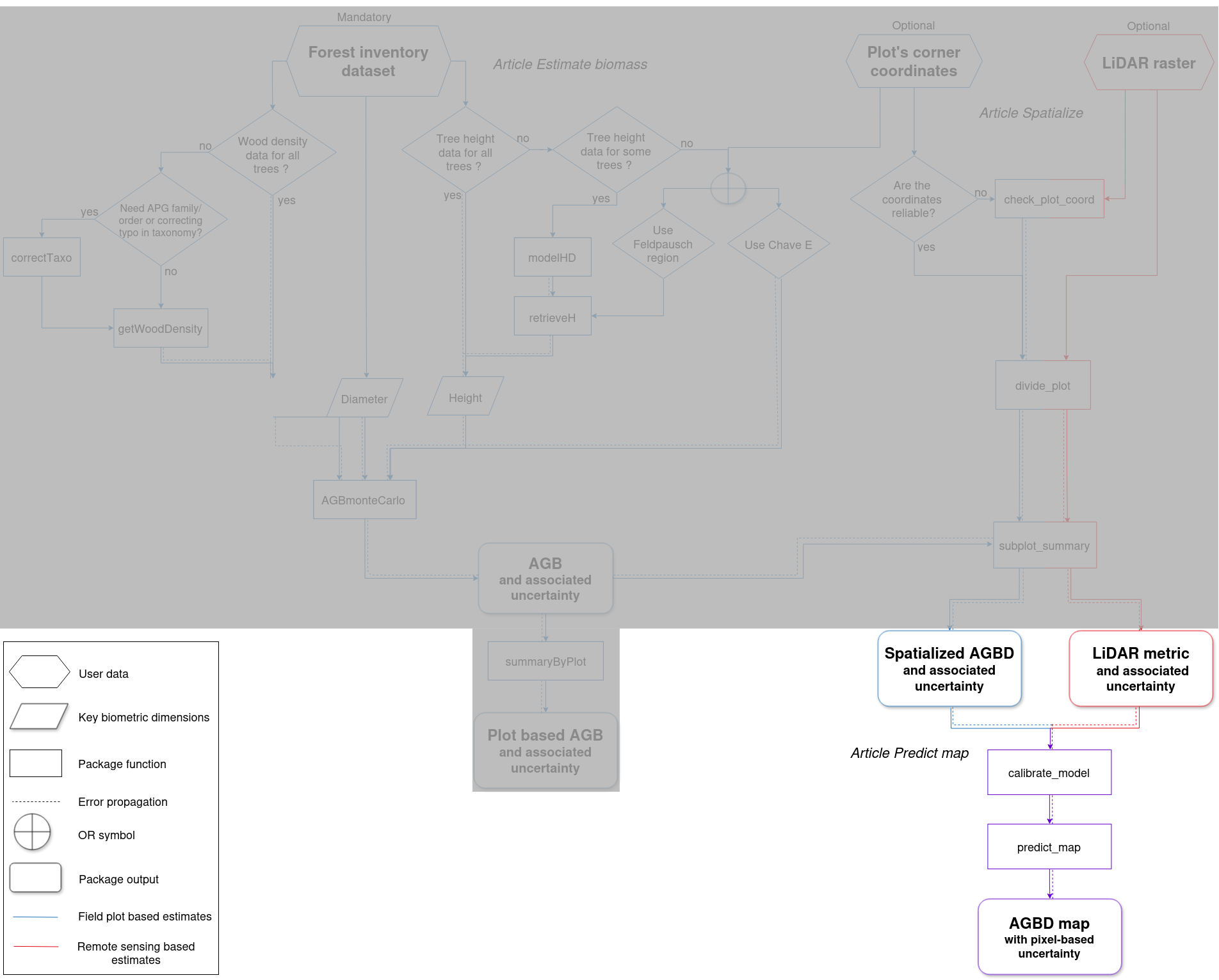 BIOMASS workflow - Article Predict map