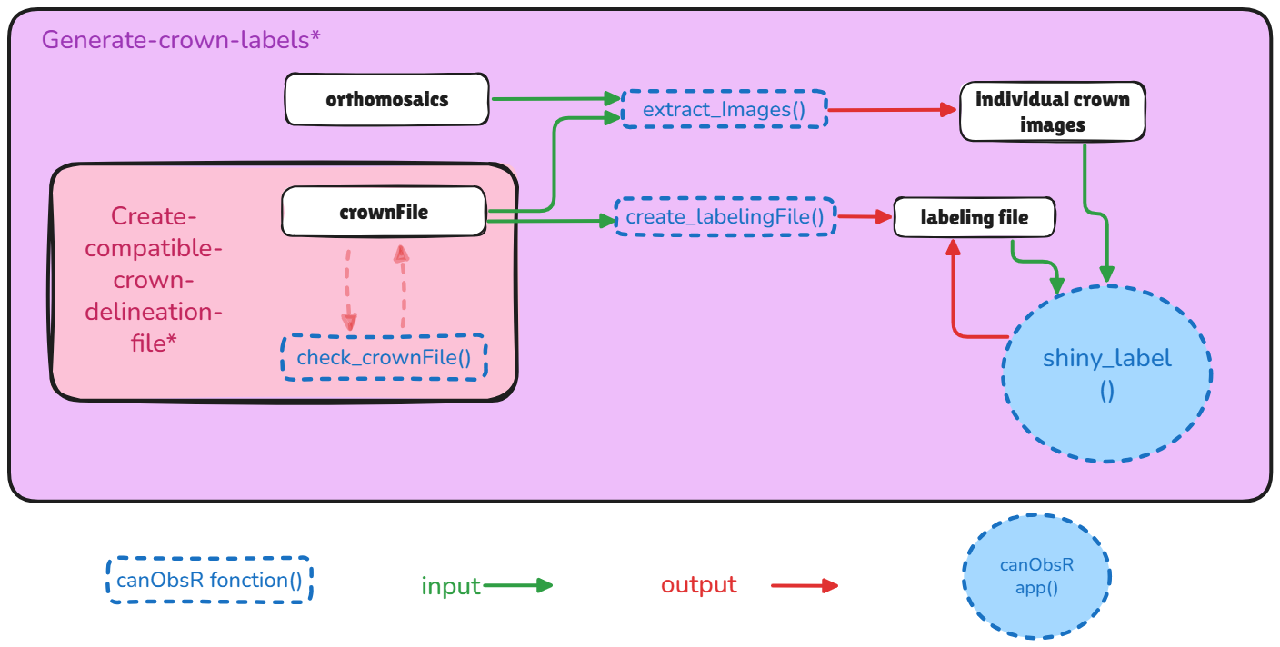 Fig 1 : Generate crown labels process