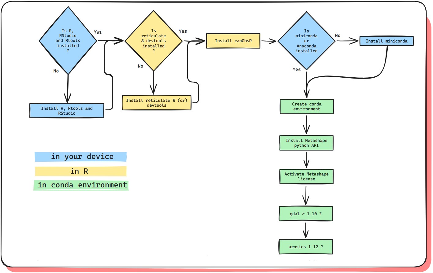 Fig 1 : Installation proccess